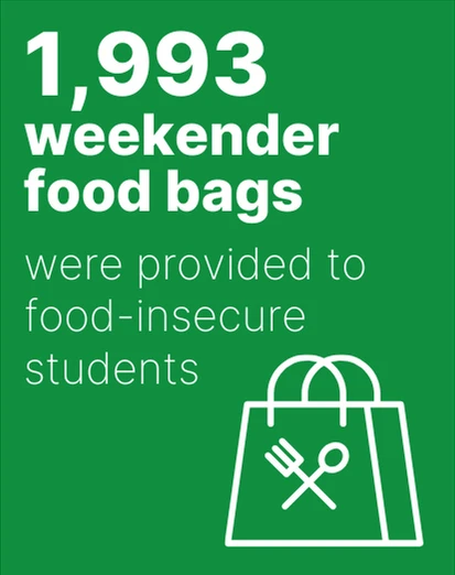 1,993 weekender food bags were provided to food-insecure students