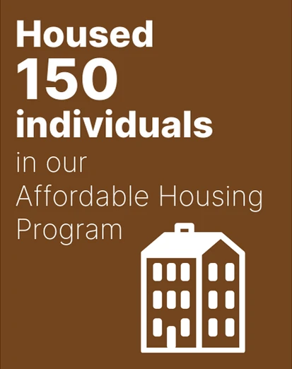 Housed 150 individuals in our Affordable Housing Program