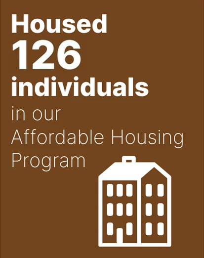 Housed 126 individuals in our Affordable Housing Program