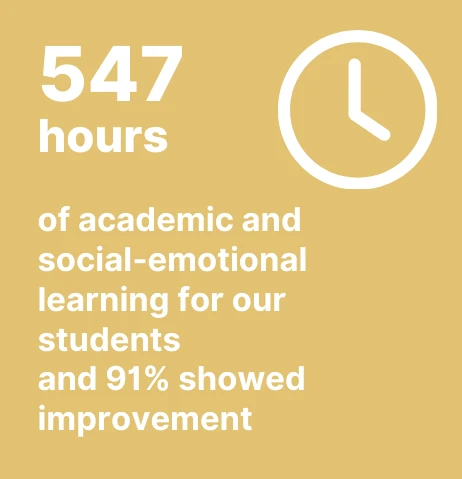 547 hours of academic and social-emotional learning for our students and 91% showed improvement