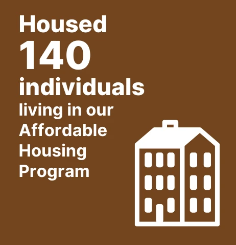 Housed 140 individuals living in our Affordable Housing Program