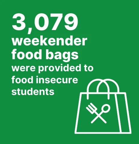 3,079 weekender food bags were provided to food insecure students