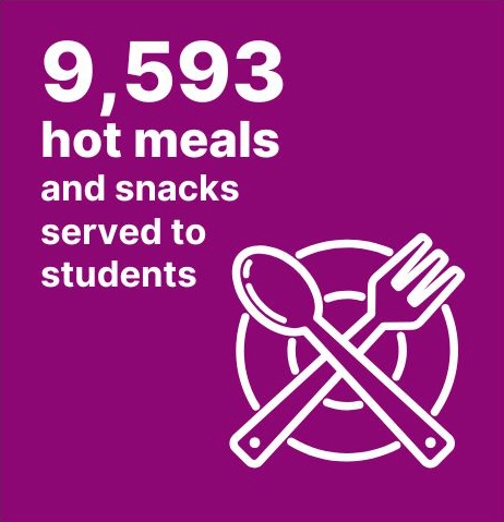 9593 hot meals and snacks served to students