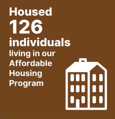 Housed 126 individuals living in our Affordable Housing Program