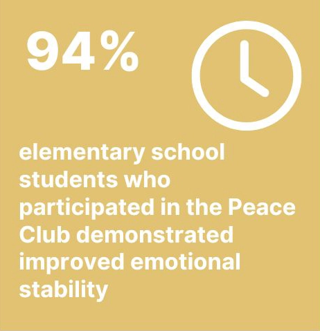 94% of our elementary school students who participated in the Peace Club demonstrated improved emotional stability