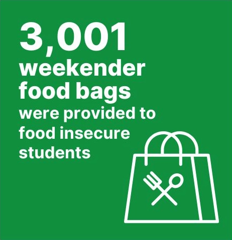 3001 weekender food bags were provided to food insecure students